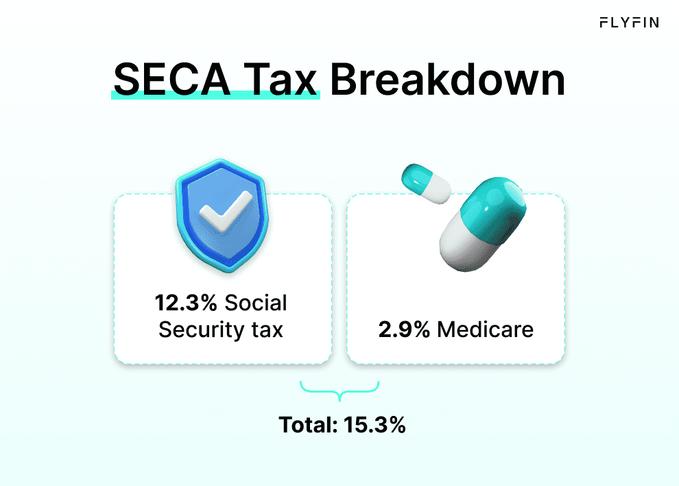 FlyFin's SECA tax breakdown shows 15.3% total tax, including 12.3% Social Security tax and 2.9% Medicare. Relevant for self-employed, 1099, and freelancers.