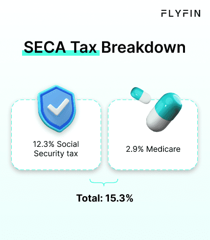 FlyFin's SECA tax breakdown shows 15.3% total tax, including 12.3% Social Security tax and 2.9% Medicare. Relevant for self-employed, 1099, and freelancers.