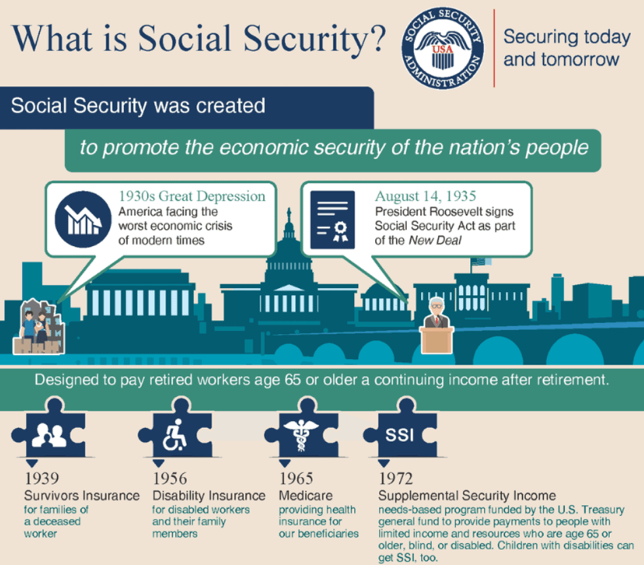 Image describing the history of Social Security, created to promote economic security. Covers retirement, survivors, disability, Medicare, and SSI. No mention of self-employed, 1099, freelancer, or taxes.