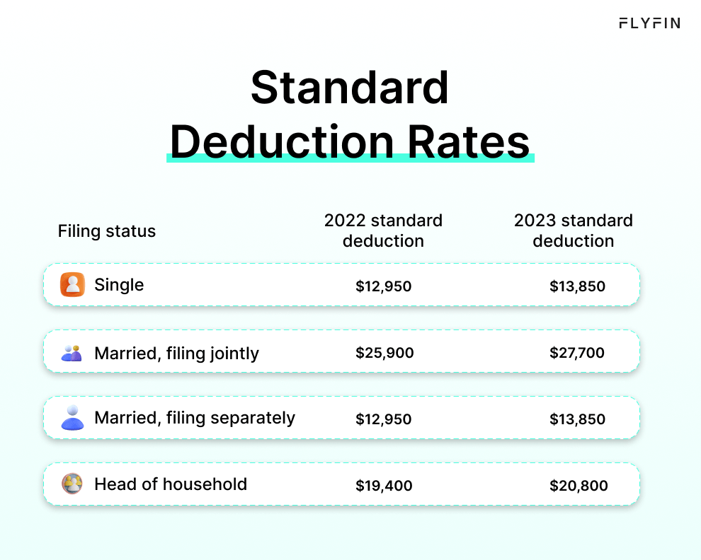 Image displays standard deduction rates for 2022 and 2023 for different filing statuses like single, married, filing jointly, separately, and head of household. No mention of self-employed, 1099, freelancer, or taxes.