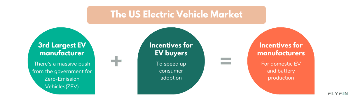 Image showing the US electric vehicle market with a focus on government incentives for EV buyers and manufacturers. 3rd largest EV manufacturer mentioned. No relevance to self-employed, 1099, freelancer, or taxes.