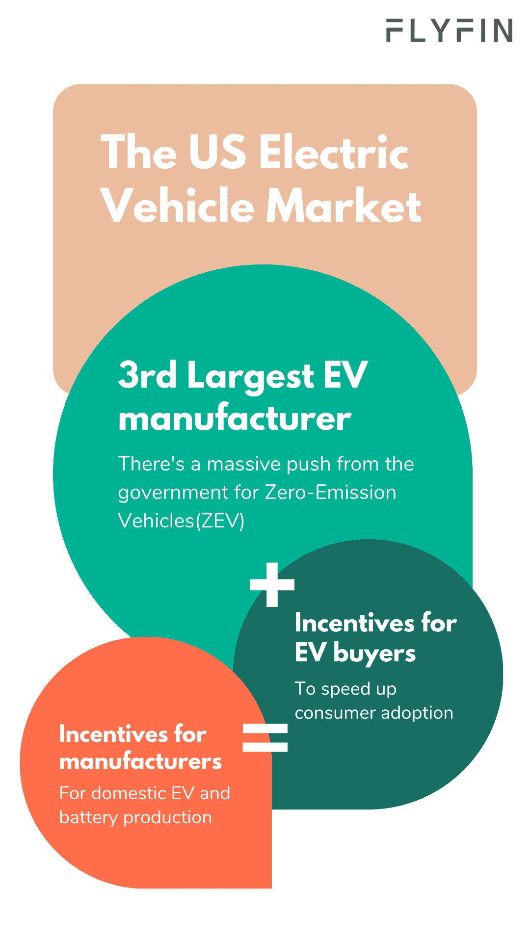 Image showing the US electric vehicle market with a focus on government incentives for EV buyers and manufacturers. 3rd largest EV manufacturer mentioned. No relevance to self-employed, 1099, freelancer, or taxes.