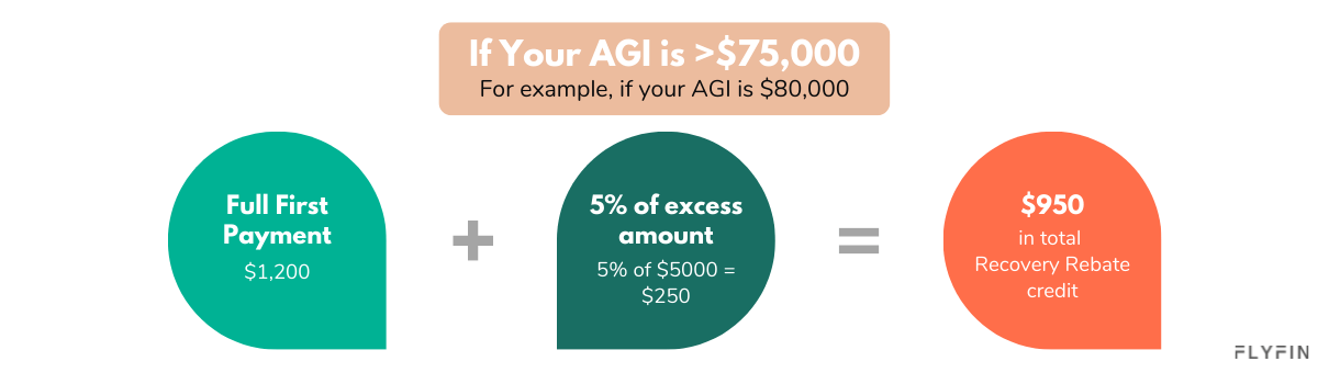 Image shows payment details for Recovery Rebate credit. AGI of $80,000 with excess amount of $5,000 will get $950 in total. No mention of self-employed, 1099, freelancer or taxes.