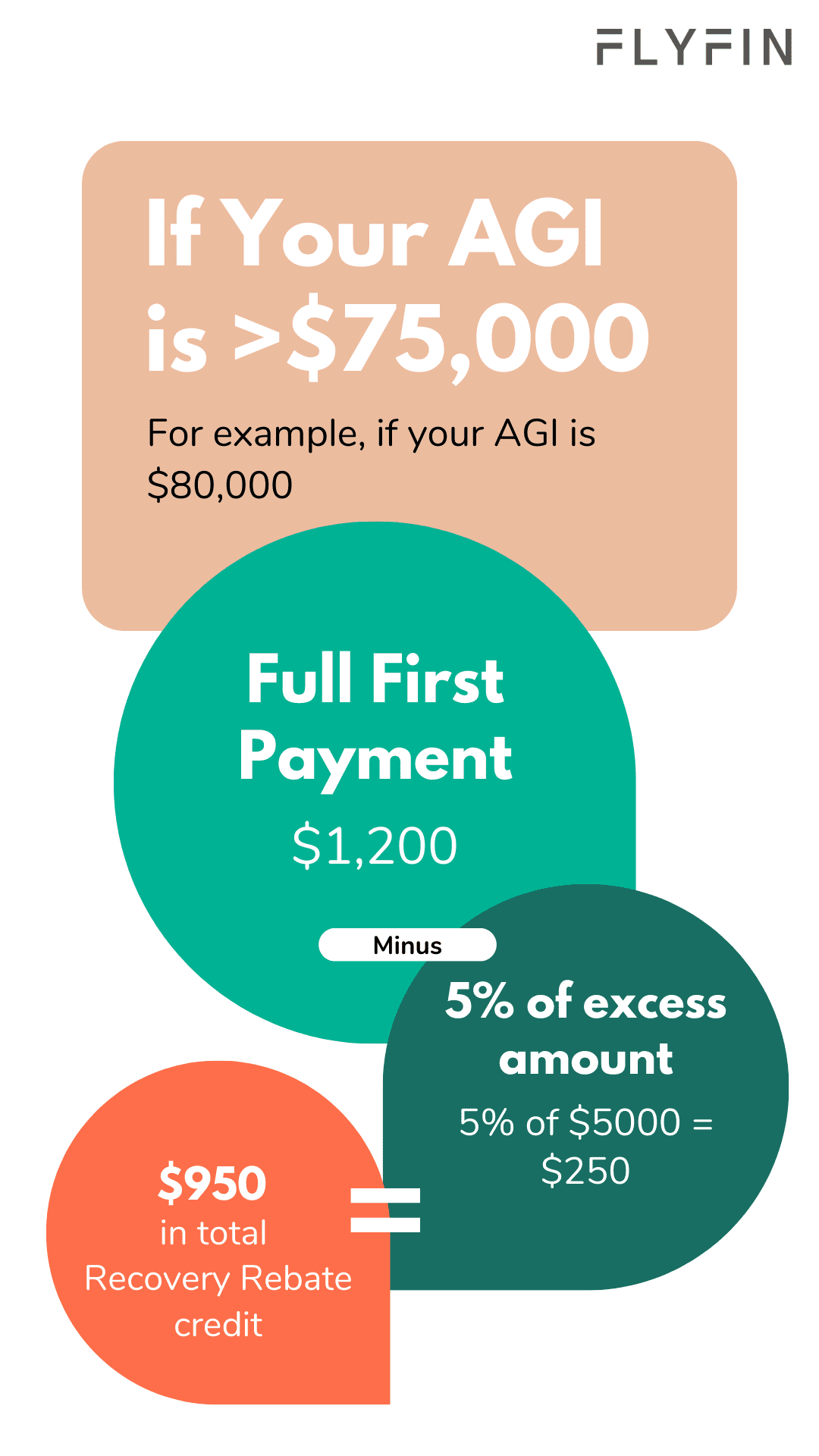 Image shows payment details for Recovery Rebate credit. AGI of $80,000 with excess amount of $5,000 will get $950 in total. No mention of self-employed, 1099, freelancer or taxes.