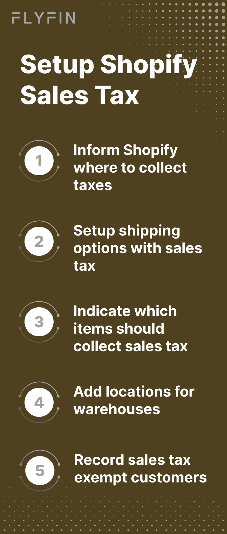 Image shows steps to set up sales tax on Shopify. Includes informing Shopify where to collect taxes, setting up shipping options with sales tax, adding warehouse locations, indicating taxable items, and recording tax-exempt customers.