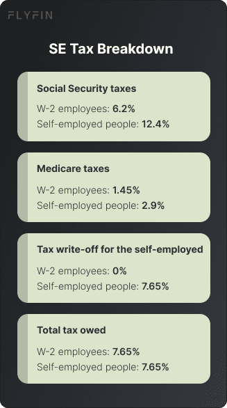 Image shows SE tax breakdown for Social Security and Medicare taxes. It also highlights tax write-offs for self-employed people and total tax owed. #selfemployed #taxes