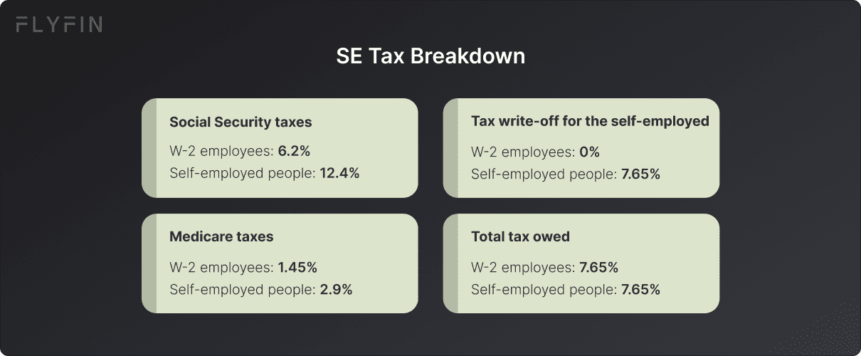 Image shows SE tax breakdown for Social Security and Medicare taxes. It also highlights tax write-offs for self-employed people and total tax owed. #selfemployed #taxes