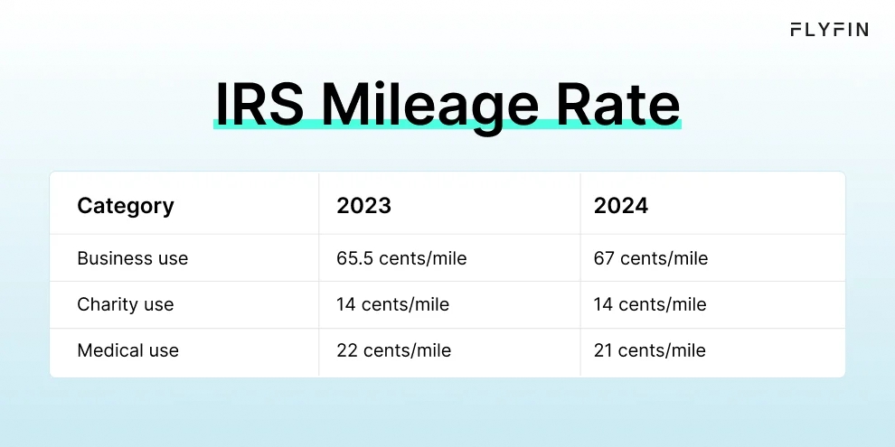  Infographic copy IRS Mileage Rate showing the latest mileage rates for freelancers tracking mileage for taxes.