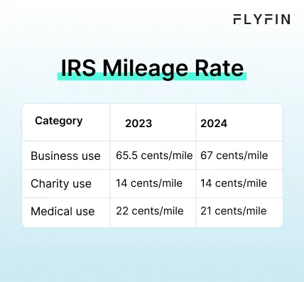  Infographic copy IRS Mileage Rate showing the latest mileage rates for freelancers tracking mileage for taxes.