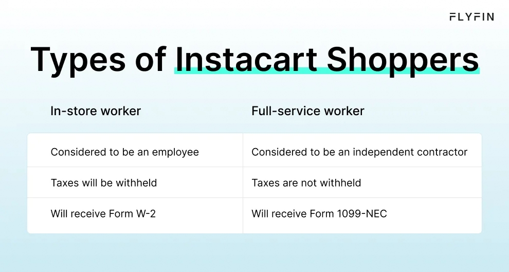 Infographic entitled Types of Instacart Shoppers showing workers that have to pay Instacart 1099 taxes. 